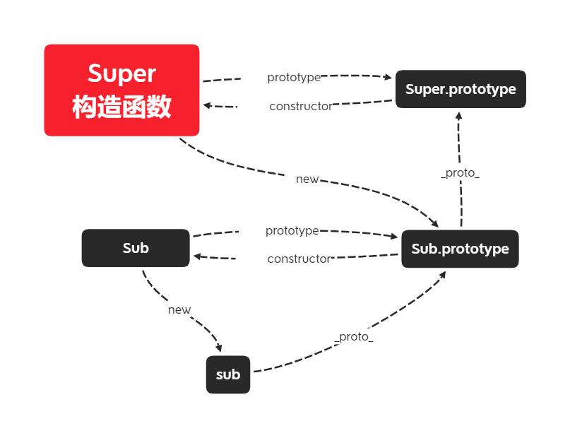 es5继承